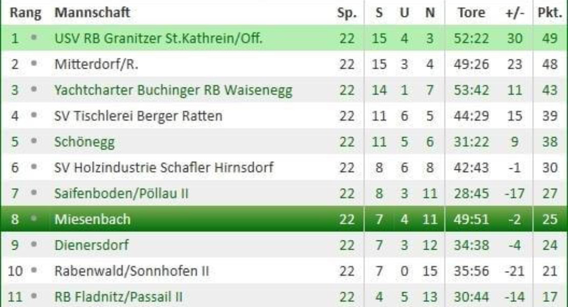 Tabelle 1.Klasse Ost/B