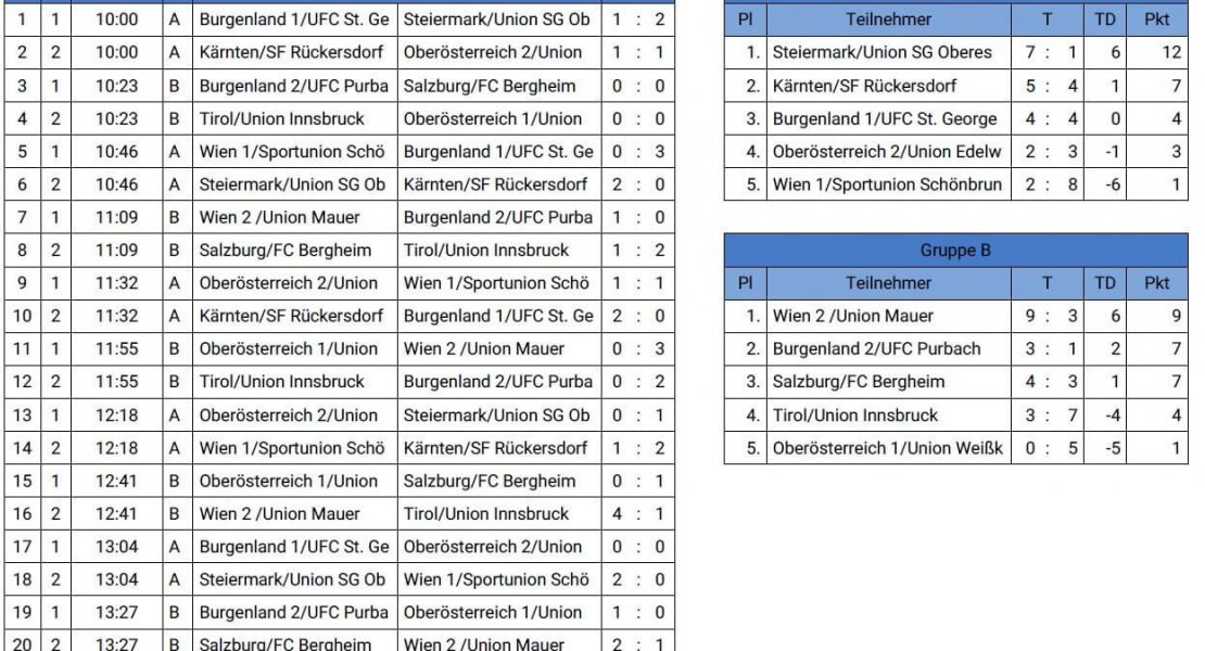 U2 Miesenbach Bundesmeister (5)